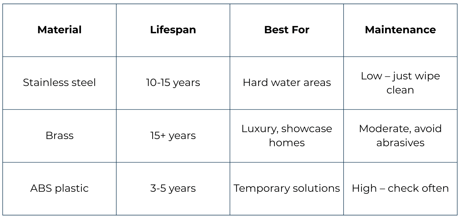 Material Quality & Durability - JAL Bath Fittings