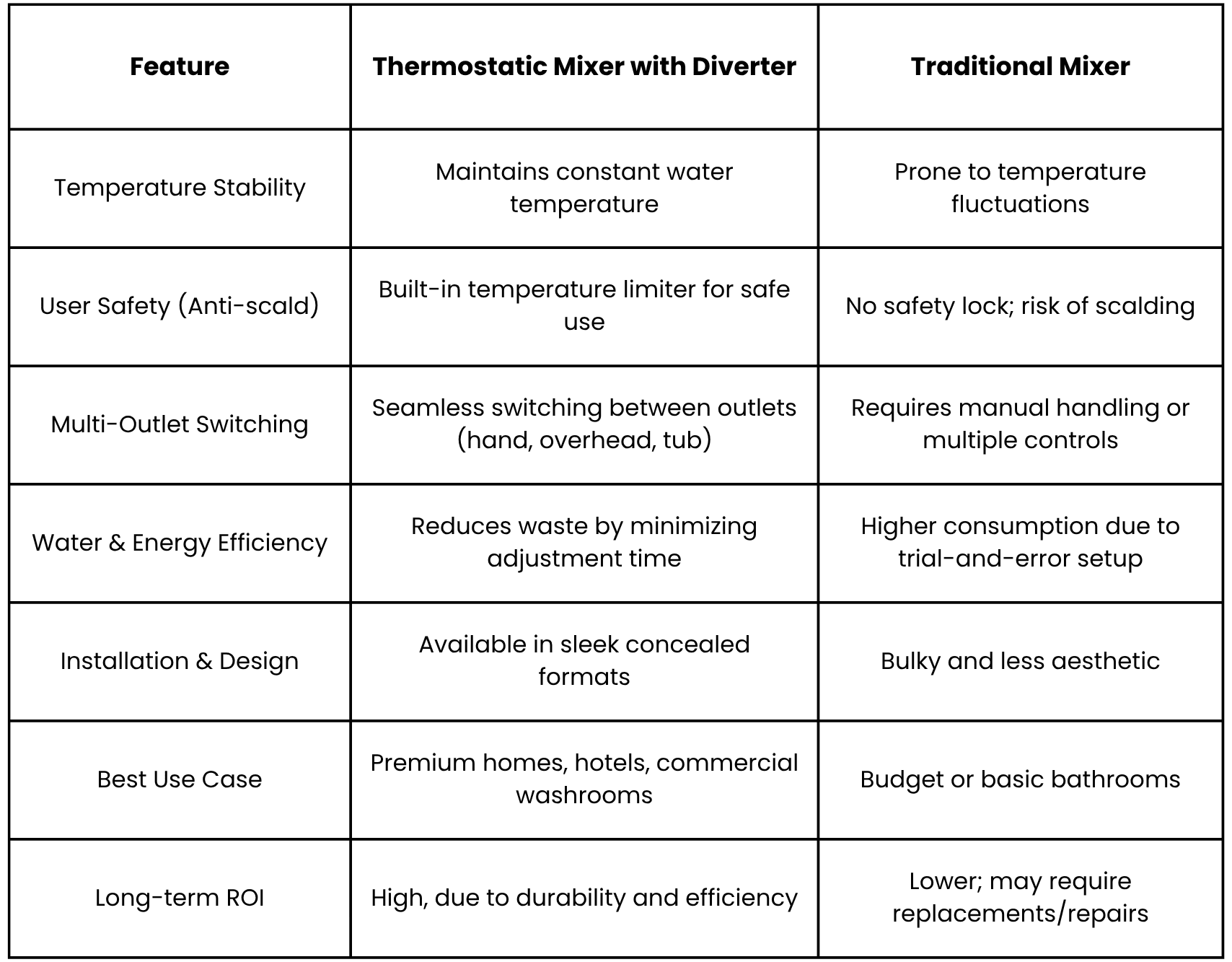Thermostatic Diverter vs. Traditional Mixer - JAL Bath Fittings