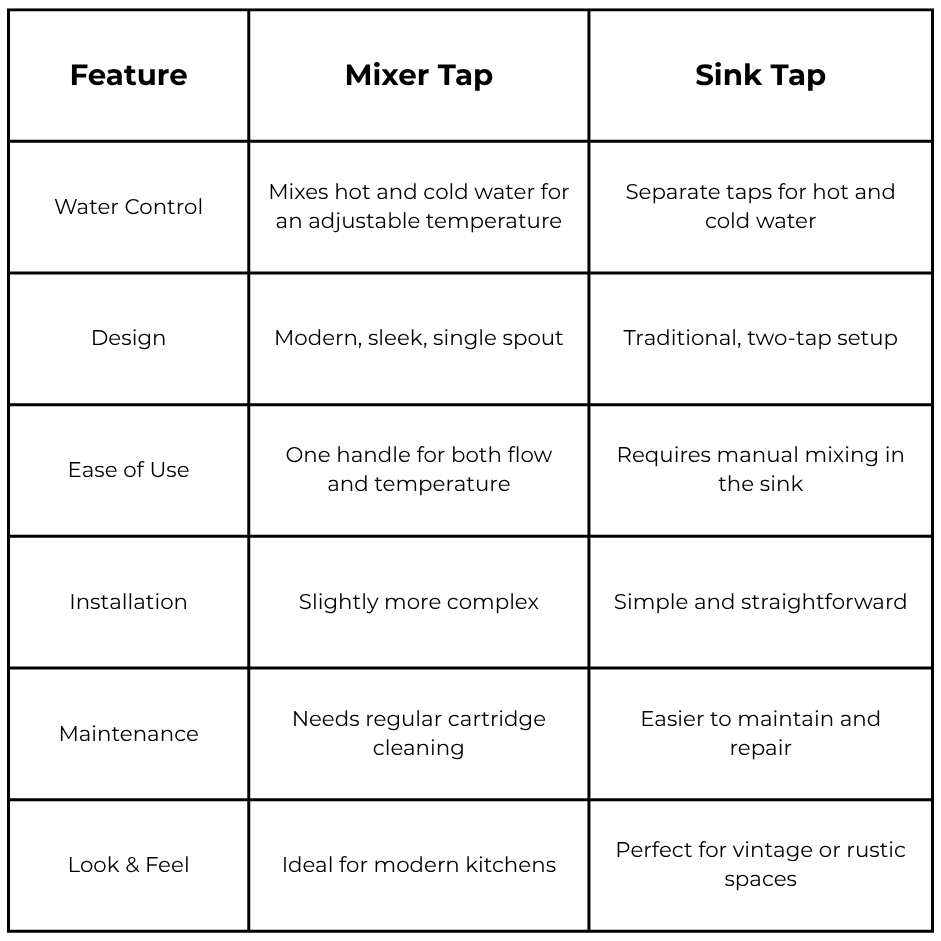 Mixer Tap vs Sink Tap Breaking Down the Key Differences - JAL Bath Fittings