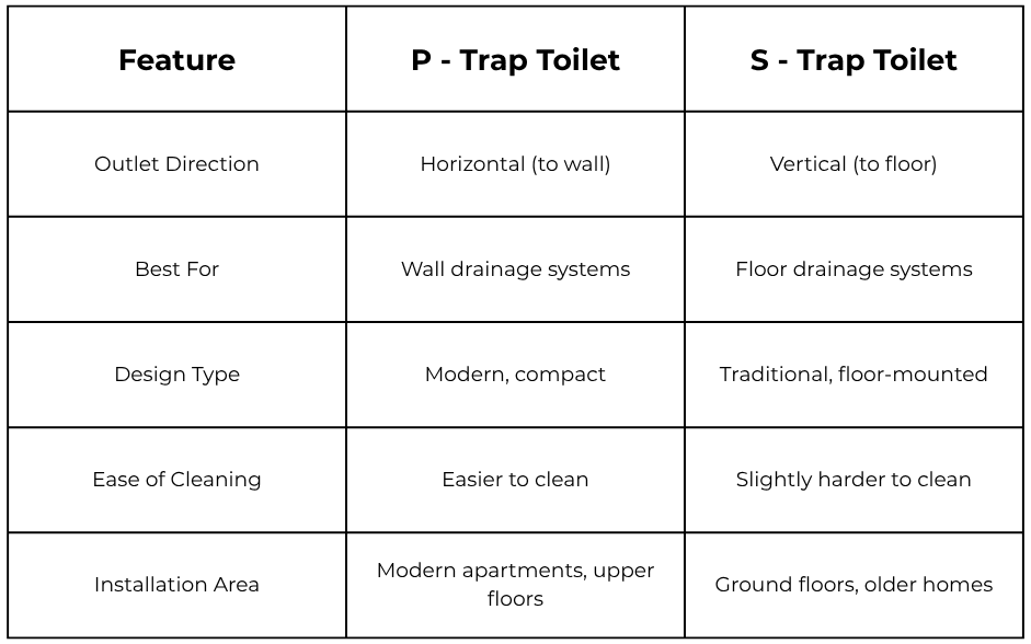 P-Trap vs S-Trap Toilets The Key Differences - JAL Bath Fittings