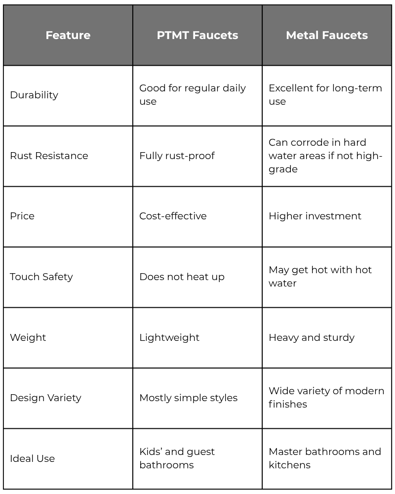 PTMT Faucets vs. Metal Faucets Which Is Better for Modern Homes - JAL Bath Fittings