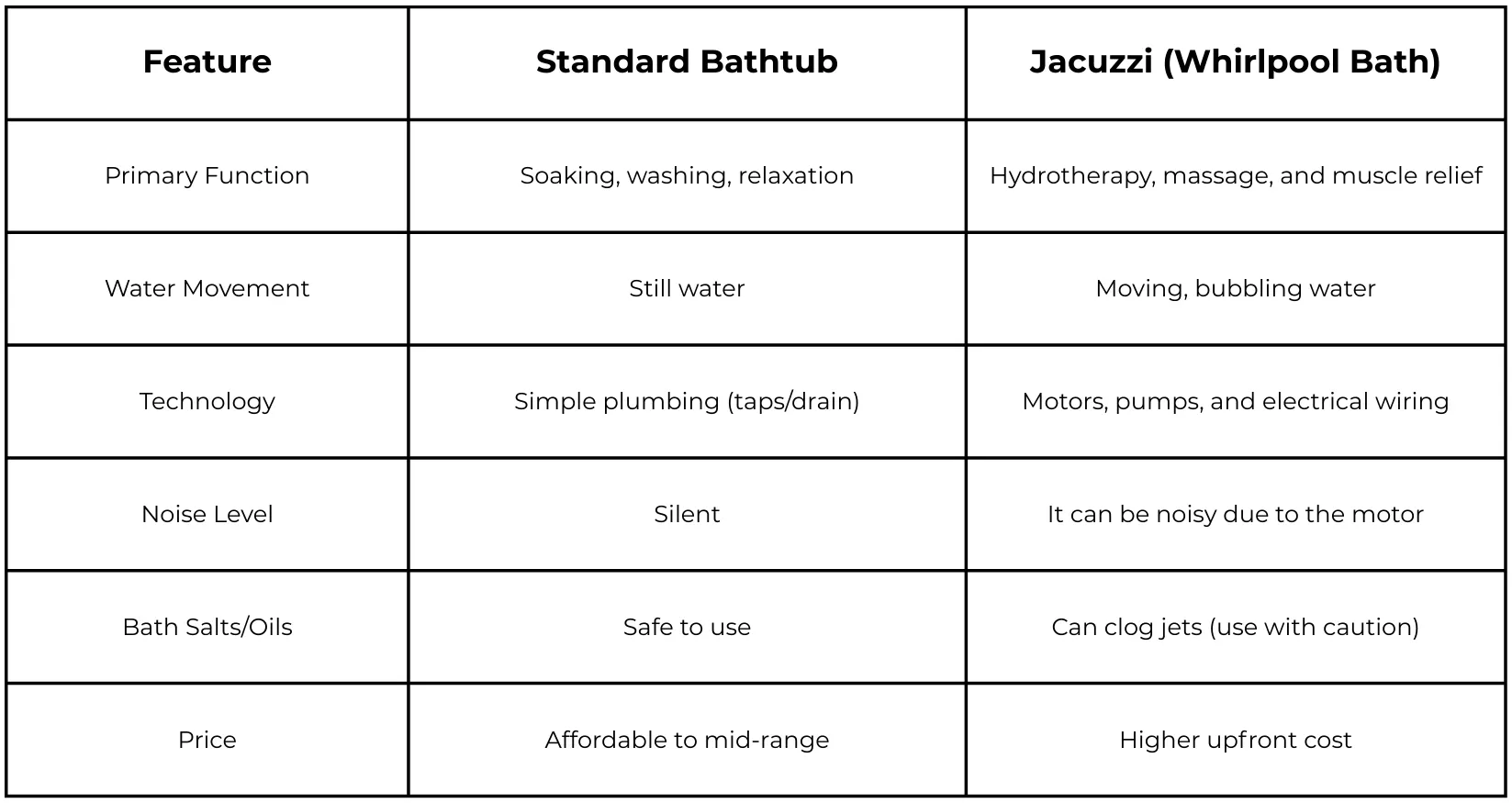 Difference Between Bathtub and Jacuzzi - JAL Bath Fittings